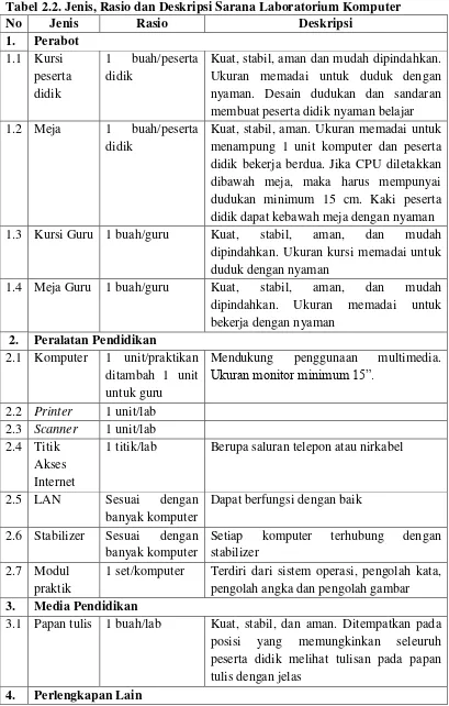 Tabel 2.2. Jenis, Rasio dan Deskripsi Sarana Laboratorium Komputer 