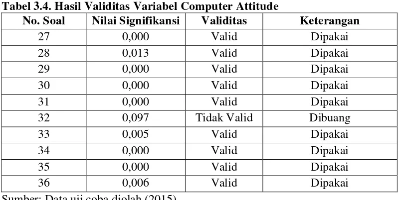 Tabel 3.4. Hasil Validitas Variabel Computer Attitude 
