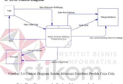 Gambar 3.4 Context Diagram Sistem Informasi Distribusi Produk Coca Cola 