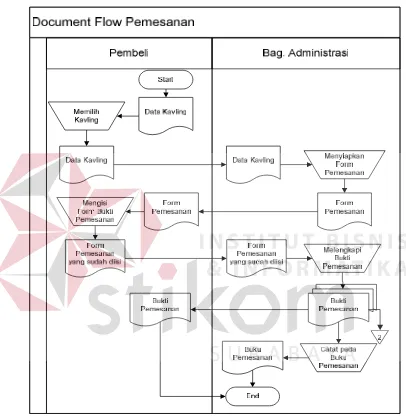 Gambar 3.1 Document Flow Pemesanan 