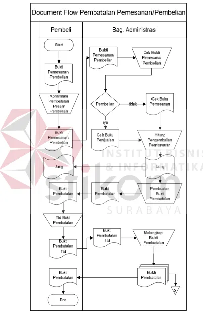 Gambar 3.5 Document Flow Pembatalan Pemesanan/Pembelian 