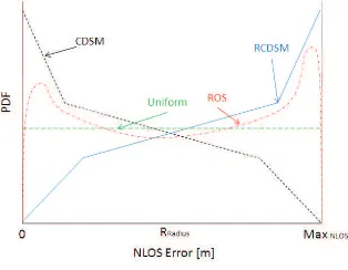 Fig. 1 Probability of Density Function (PDF) for the NLOS Error Models