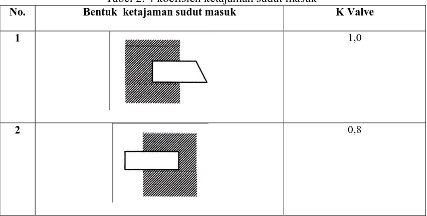 Tabel 2. 4 koefisien ketajaman sudut masuk Bentuk  ketajaman sudut masuk 