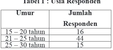 Tabel 1 : Usia Responden