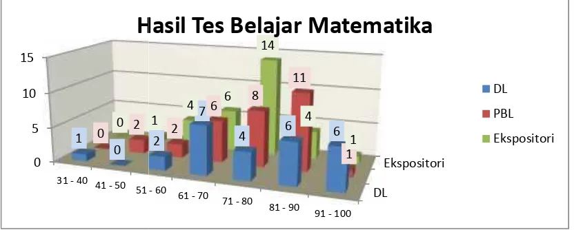 Gambar 1 mempeperlihatkan bahwa hasil belajar matematika bka baik pada kelas