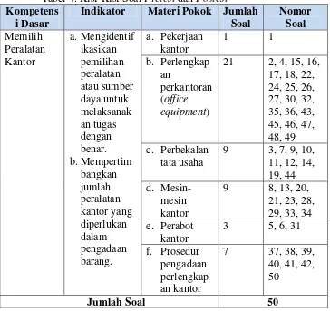 Tabel 4. Kisi-Kisi Soal Pretest dan Postest 