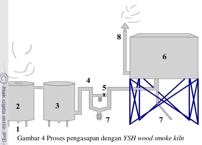 Gambar 4 Proses pengasapan dengan YSH wood smoke kiln 