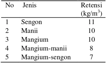 Tabel 2 Retensi imidacloprid pada glulam 
