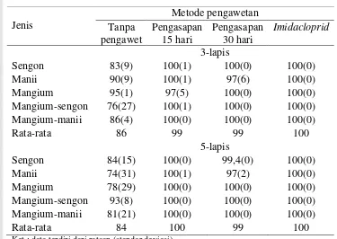 Tabel 4  Mortalitas (%)  rayap pada pengujian JIS 