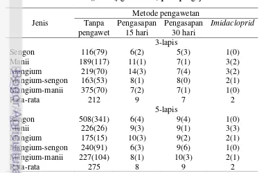 Tabel 6  Feeding rate (μg/ekor/hari) pada pengujian JIS 