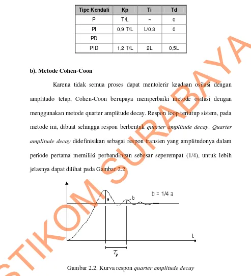 Tabel 2.1. Penalaan parameter PID dengan metode kurva reaksi 