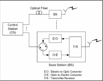 Figure 2.1: General radio over fiber system [5] 