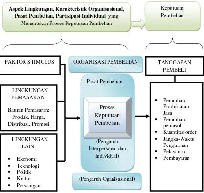 Gambar 1.2   Bagan Skematik Perilaku Pembelian oleh Kelompok Pasar Bisnis 