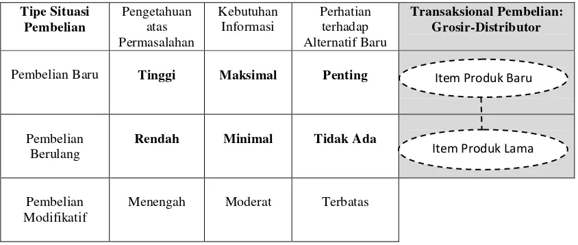 Gambar 1.4 Posisi Situasi Tipe Pembelian Campuran: Pembelian Grosir dari Distributor 