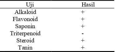 Tabel 1 Hasil uji fitokimia ekstrak pekat rumput mutiara.