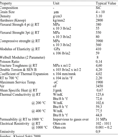 Tabel 2.3  Sifat - sifat fisik dari Silikon Karbida Property     Unit  
