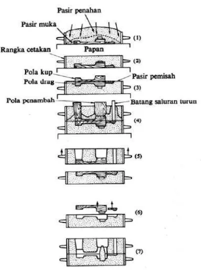 Gambar 2.7. Proses pembuatan cetakan (Surdia.T, 1996). 