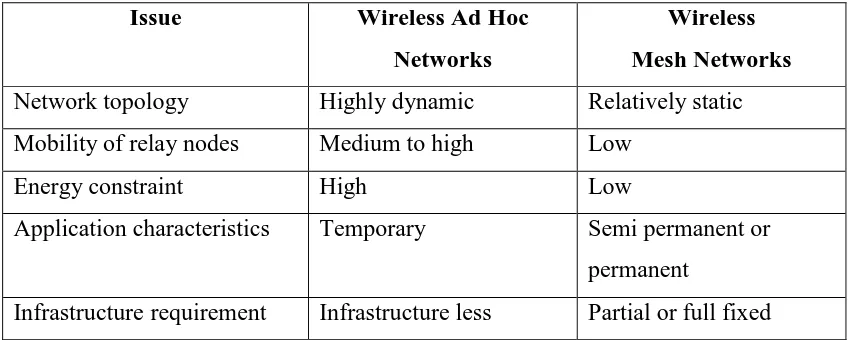 Table 2.0: Differences between Ad Hoc Wireless Networks and Wireless Mesh 