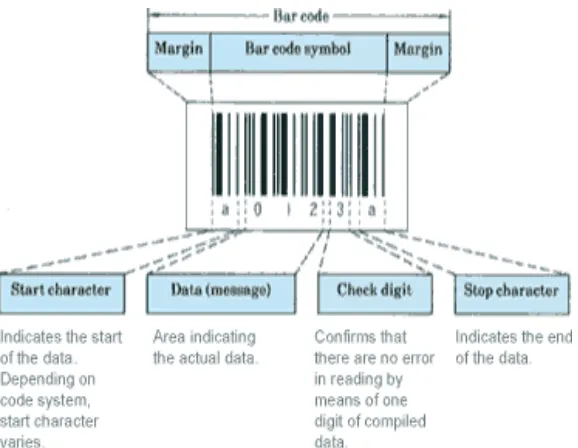 Figure 2: Barcode structure (source from http://www.denso-