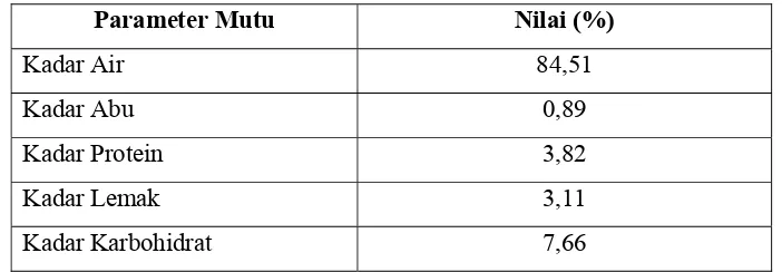 Tabel 6 menunjukkan hasil analisis proksimat sup daun torbangun.  