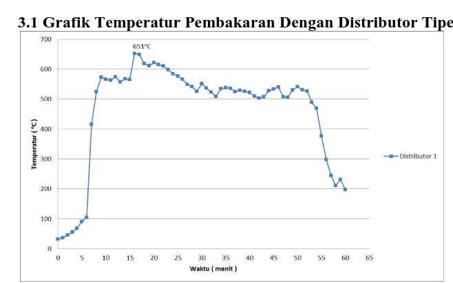 Grafik Temperatur Pembakaran Dengan Distributor Tipe 2 