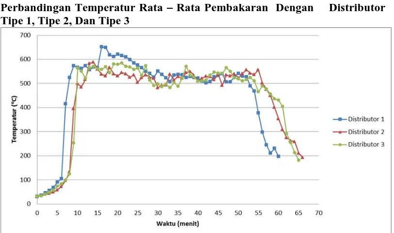 Grafik 4 Perbandingan Temperatur rata – rata pembakaran dengan distributor 