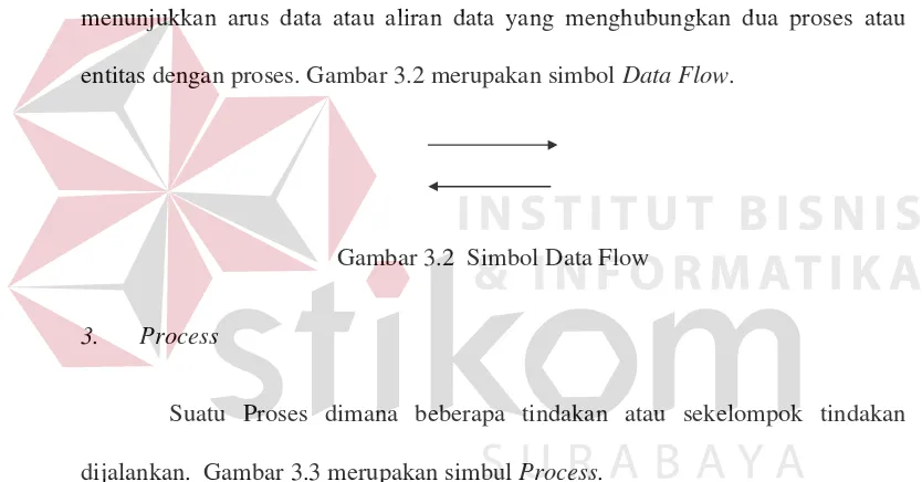 Gambar 3.2  Simbol Data Flow 