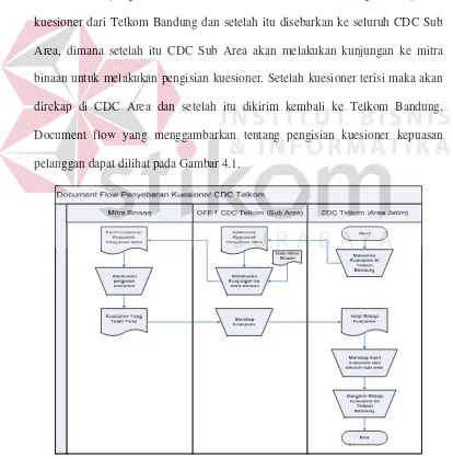 Gambar 4.1 Document Flow Pengisian Kuesioner Telkom CDC 