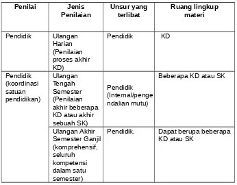 Tabel Jenis-jenis Penilaian