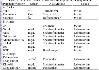 Tabel 1. Parameter Fisika, Kimia, dan Biologi Perairan yang diukur 