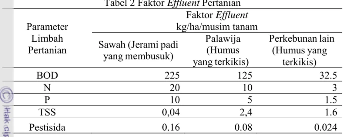 Tabel 2 Faktor Effluent Pertanian  Parameter   Limbah  Pertanian  Faktor Effluent  kg/ha/musim tanam Sawah (Jerami padi 