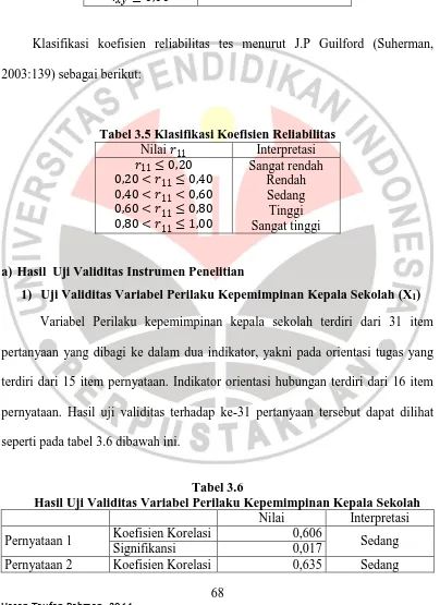 Tabel 3.5 Klasifikasi Koefisien Reliabilitas Nilai   Interpretasi 