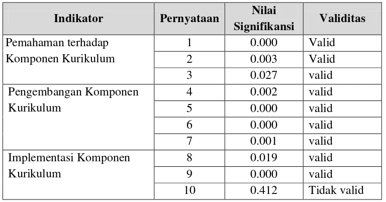 Tabel 3.6 Hasil Uji Validitas Angket Penelitian 