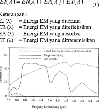Gambar 1. Kurva pantulan spektral vegetasi, tanah dan air (Lillesand and Kiefer, 1993) 