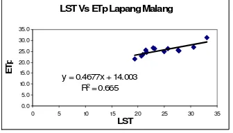 Tabel 3, korelasi antara nilai LST dan 