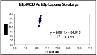 Gambar 15. Hubungan nilai ETp lapang vs ETp MODIS Surabaya. 
