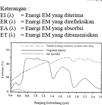 Gambar 1. Kurva pantulan spektral vegetasi,  tanah dan air (Lillesand and Kiefer, 1993) 