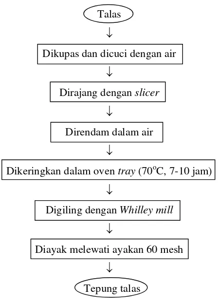 Gambar 3.2. Diagram alir proses pembuatan tepung talas 