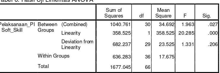 Tabel 6. Hasil Uji Linieritas ANOVA 