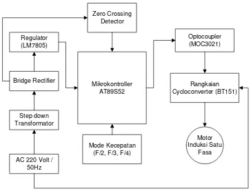 Gambar 3.3 Blok Diagram Sistem Cycloconverter  