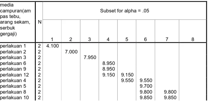 Tabel 4.5 Hasil analisis uji lanjut duncan   
