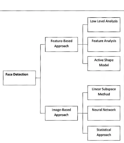 Figure 2.1 Face Detection Methods in a single image 