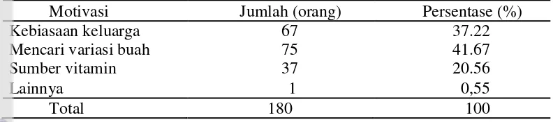 Tabel 12  Sebaran jumlah dan persentase responden berdasarkan motivasi dalam  mengkonsumsi buah jeruk 