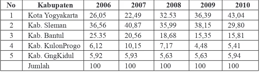 Tabel 1.  Perkembangan Jumlah Kunjungan Wisatawan di Daya Tarik Wisata Propinsi Daerah Istimewa Yogyakarta per kabupaten Tahun 2006-2010 dalam persentase