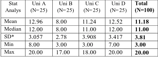 Table 4: Descriptive Statistics of overall CCTST Total Scores of the final-year Engineering Students across Four Universities  
