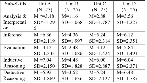 Table 7: Descriptive Statistics of overall CCTST sub-scores of the final year engineering students across the four universities  