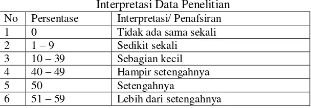 Tabel 3.1 Kategori Persentase menurut Arikunto (1998:246) 