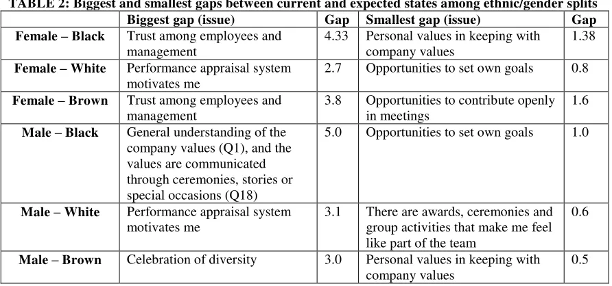 TABLE 2: Biggest and smallest gaps between current and expected states among ethnic/gender splits 