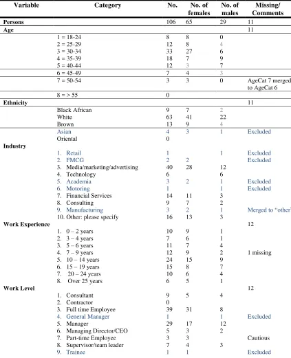 TABLE 1: General descriptive statistics by demographic/background variables   and breakdown by gender 