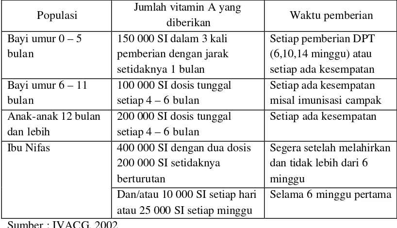 Tabel 2 Suplementasi vitamin A dosis tinggi pada populasi yang mengalami defisiensi 